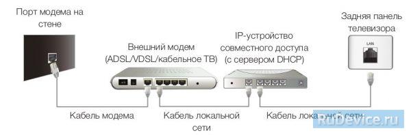 Настройка интернета на телевизоре Samsung проводное подключение (LAN)