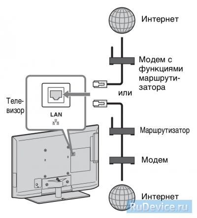 Настройка интернет на телевизоре Sony проводное подключение (LAN)